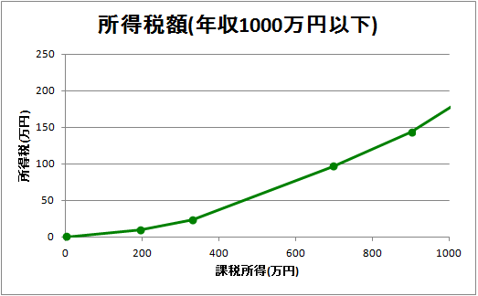 所得税額グラフ(課税所得1000万円以下)
