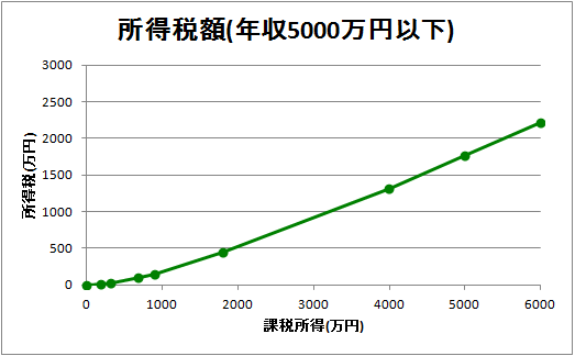 所得税額グラフ(課税所得5000万円以下)