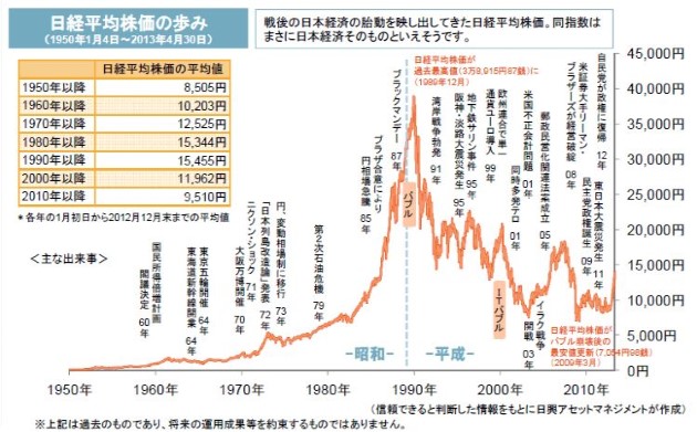 日経平均株価　1950年以降